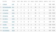 Luke Wood preserves the top slot in the bowling charts